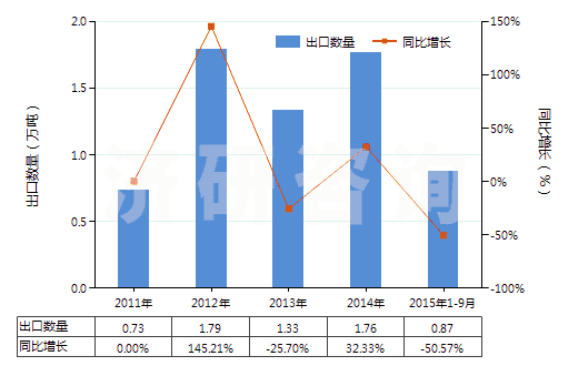 2011-2015年9月中國鋅礦砂及其精礦(HS26080000)出口量及增速統(tǒng)計